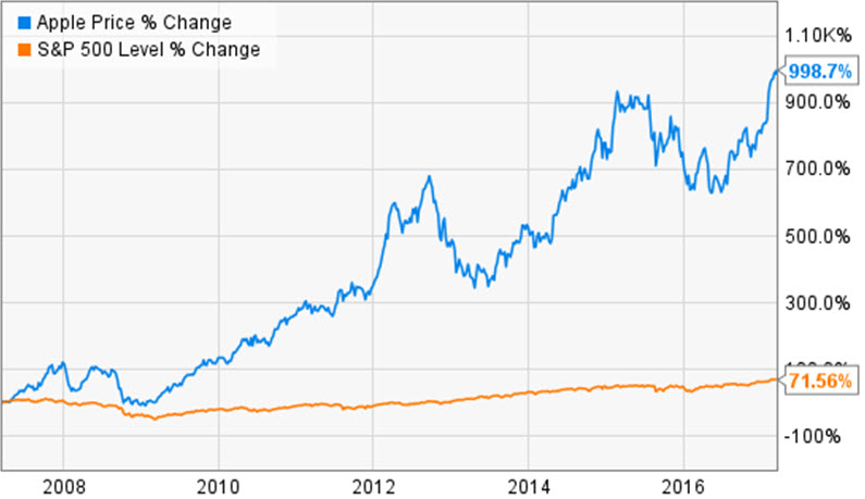 акции Apple выросли в цене на 1000%