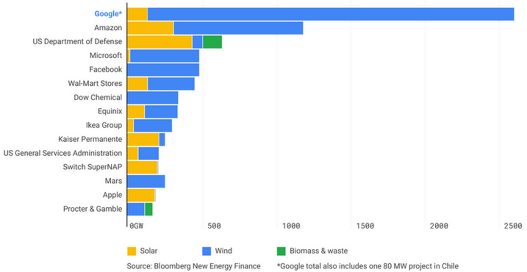Потребление энергии из возобновляемых источников корпорациями Соединенных Штатов, Европы и Мексики (данные за ноябрь 2016 года)