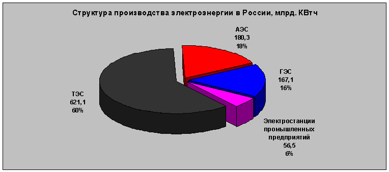 структура производства электроэнергии в РФ
