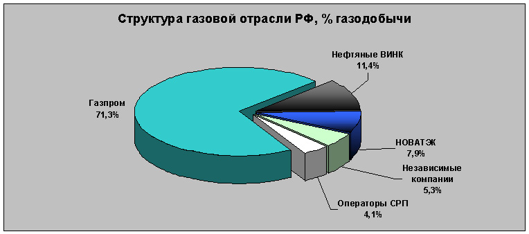 структура газовой отрасли РФ