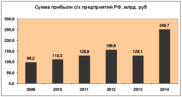 сумма прибыли с/х отрасли РФ