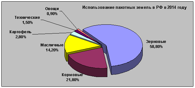 использование пахотных земель в РФ
