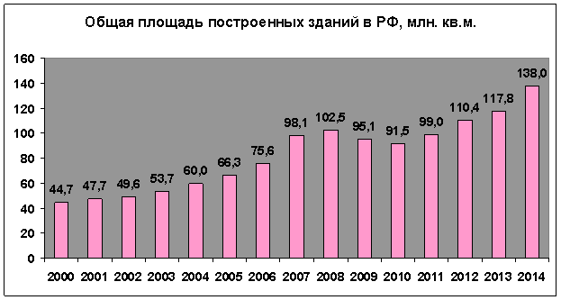 площадь построенных зданий в РФ по годам