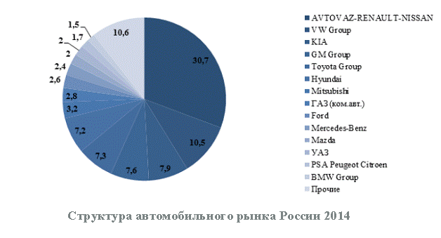 структура автомобильного рынка России
