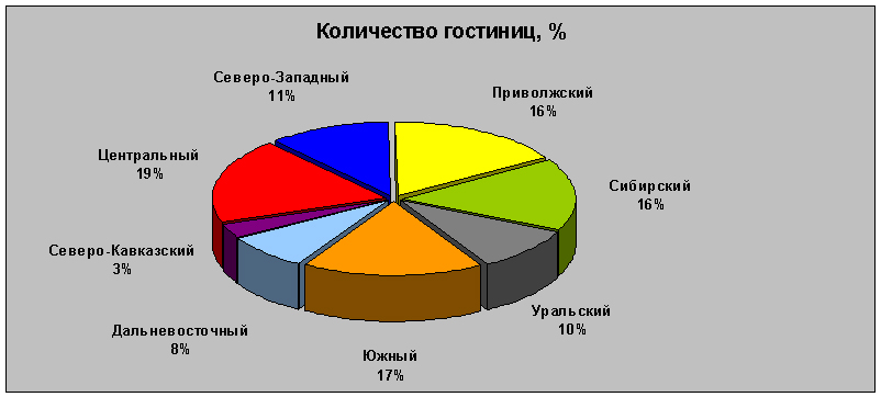 количество гостиниц в Федеральных округах России