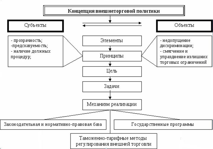 Внешнеторговая политика план егэ