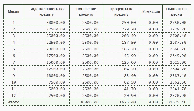 График возврата займа образец