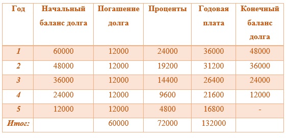 График погашения займа с процентами образец калькулятор