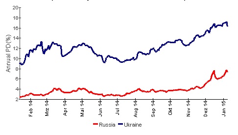 Вероятности дефолта в России и Украине