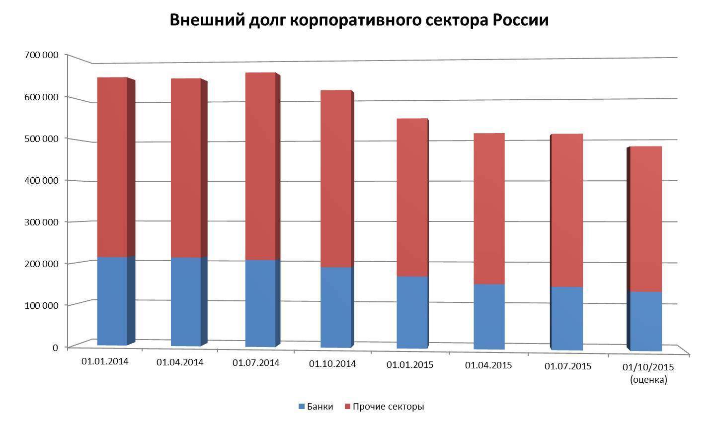 Внешний долг корпоративного сектора России