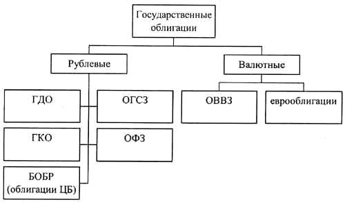 виды правительственных облигаций РФ