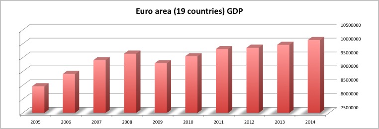 Объем ВВП Еврозоны