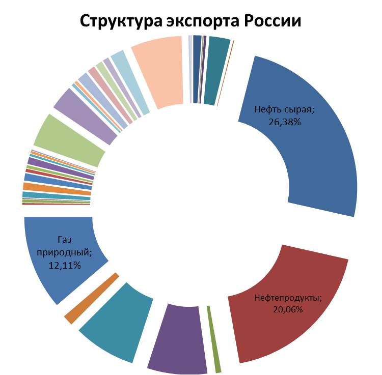 Структура торговли в России