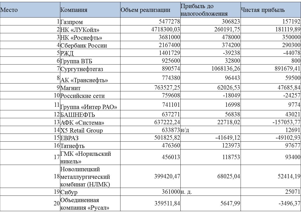 ТОП-20 крупнейших компаний России