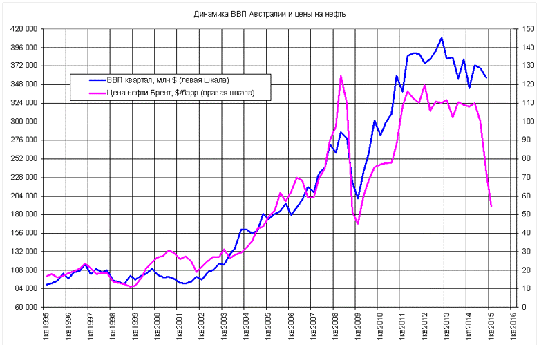 зависимость ВВП от стоимости нефти в Австралии