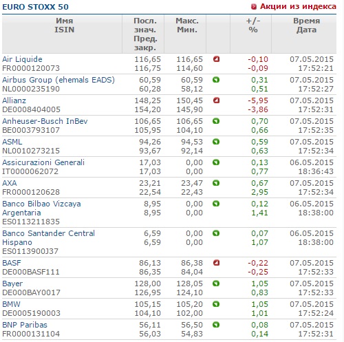 Компании индекса Dow Jones EURO STOXX 50