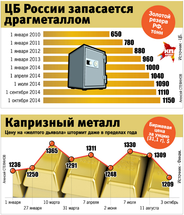 изменение золотого запаса РФ