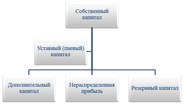 Наибольший прирост капитала собственнику обеспечивает схема