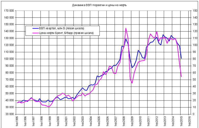 зависимость ВВП от стоимости нефти в Норвегии