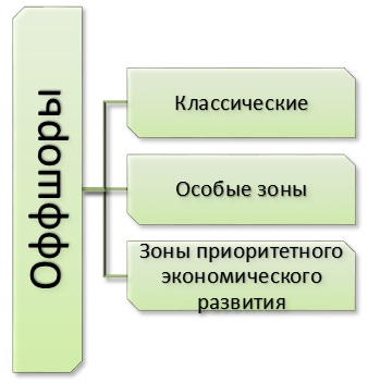 Классификация оффшоров