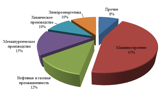 приоритетные отрасли промышленности Украины