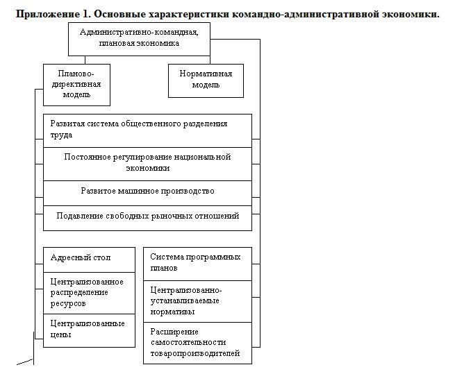 Охарактеризуйте административные методы государственного регулирования экономики. Командование административная экономика.