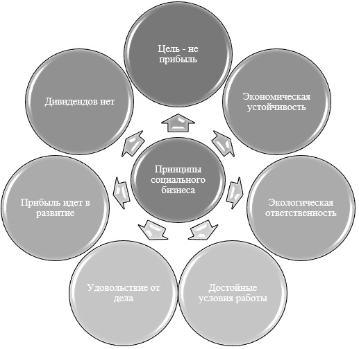 7 основ