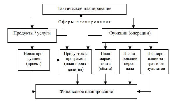 Основу тактического плана составляют