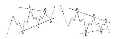 коррективные волны - треугольники