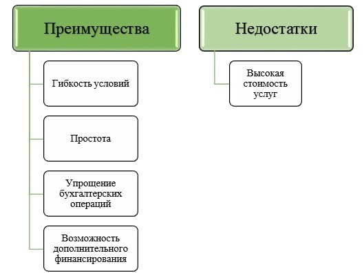 Банки преимущества. Преимущества и недостатки факторинга. Преимущества и недостатки банков. Факторинг плюс. Факторинг плюсы и минусы для поставщика.