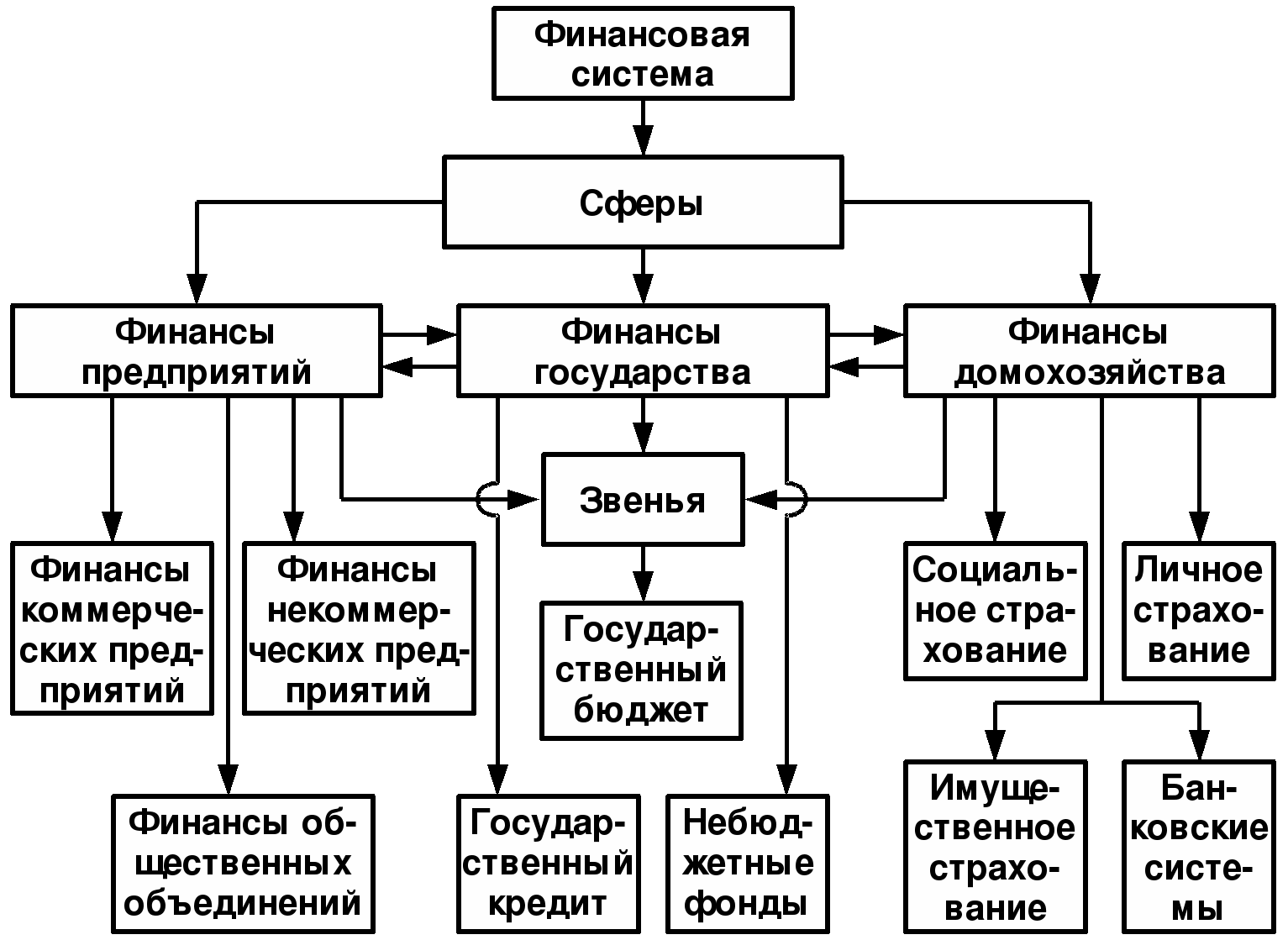 Система организации финансов. Структурная схема финансовой системы страны. Финансы предприятия схема. Схема финансовых отношений организации. Схема финансовых отношений хозяйствующего субъекта..