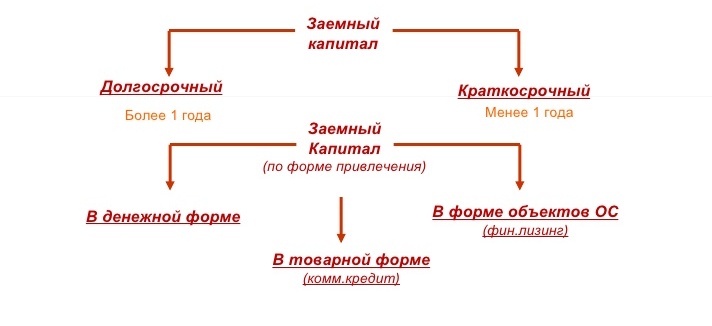 Заемный капитал презентация