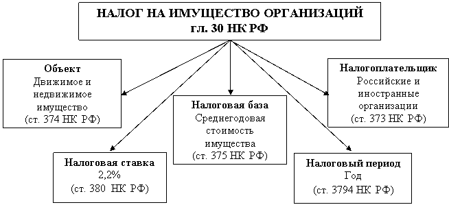 налог на имущество организаций