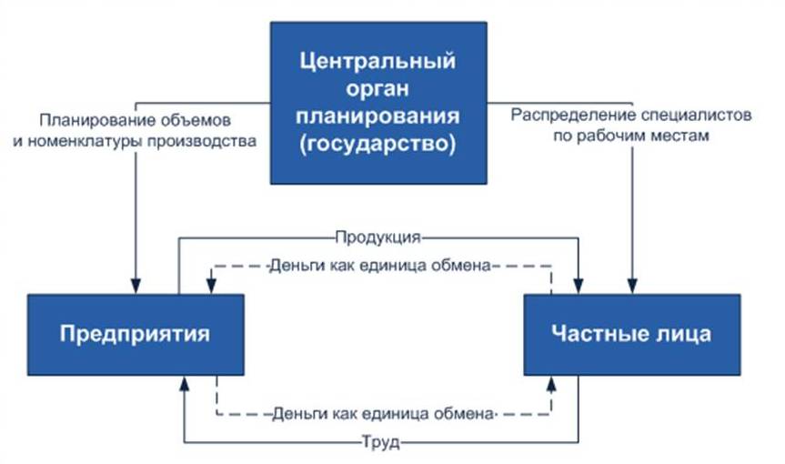 Командная экономика презентация