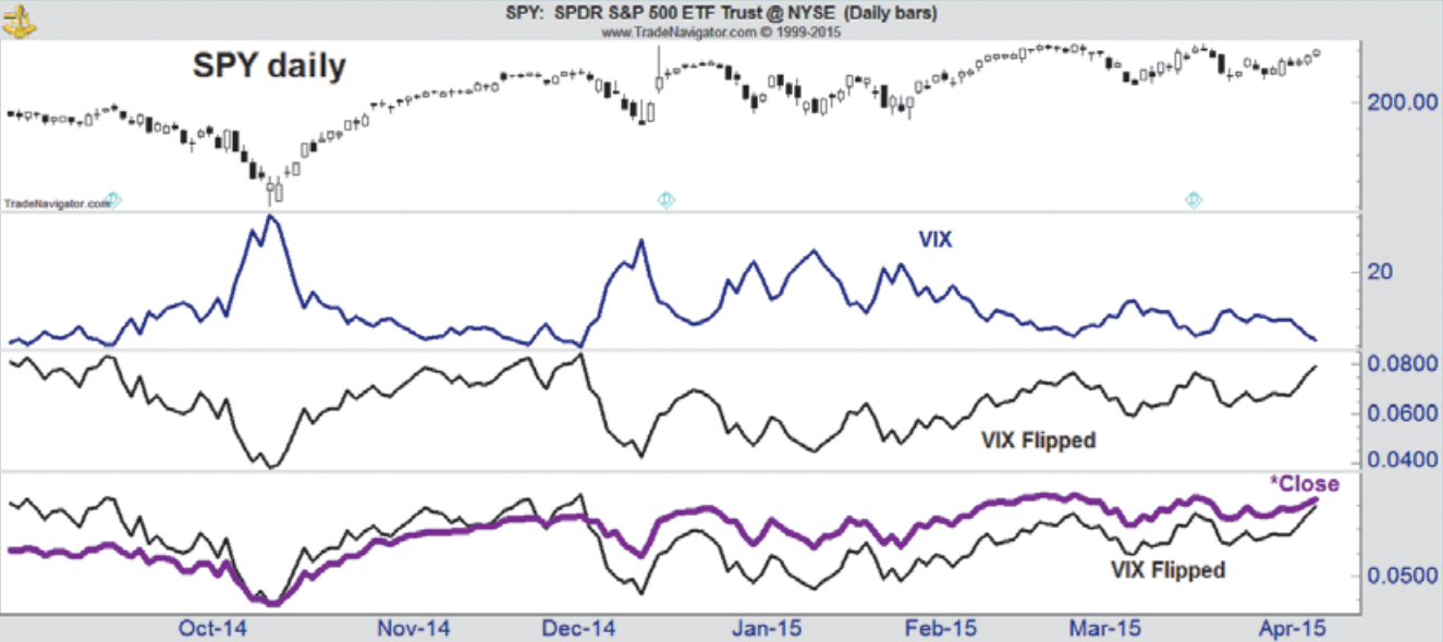 S&P 500 ETF (SPY) показаны в верхней части, а VIX - внизу