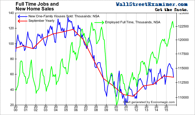 уровень занятости демонстрирует рост с 2013 года, недвижимость не торопится брать с него пример