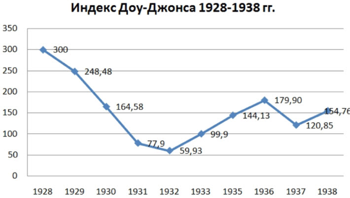 Индекс Доу-Джонса 1928-1938 гг.