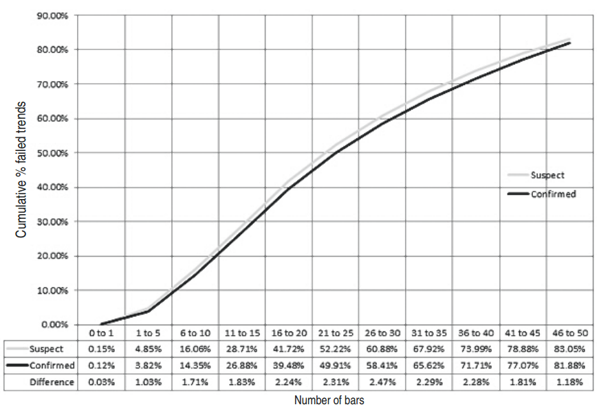 кривая вероятности: MTTF для бычьих трендов на коротком тайм-фрейме