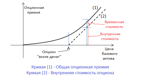 Закрывающий опцион. Внутренняя и временная стоимость опциона. Временная стоимость опциона. Опционная премия это. Временная стоимость опциона формула.