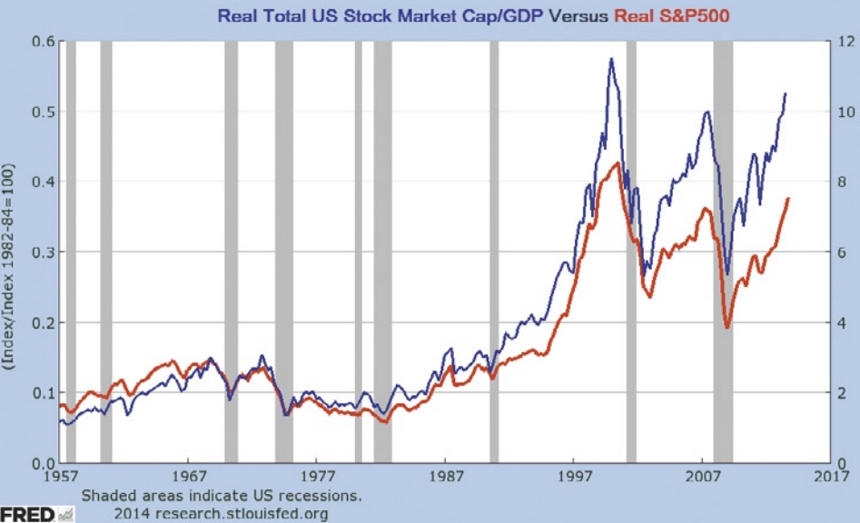 Близкие корреляции. Реальная суммарная капитализация фондового рынка США/ВВП против Реального S&P 500