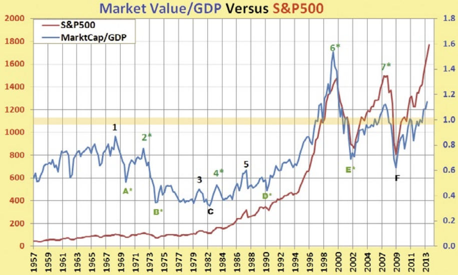Рыночная стоимость/ВПП против S&P500