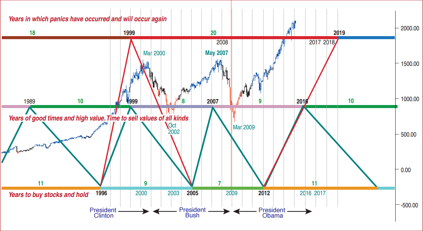 график индекса S&P 500 с наложенными на него К-волной и Президентским циклом