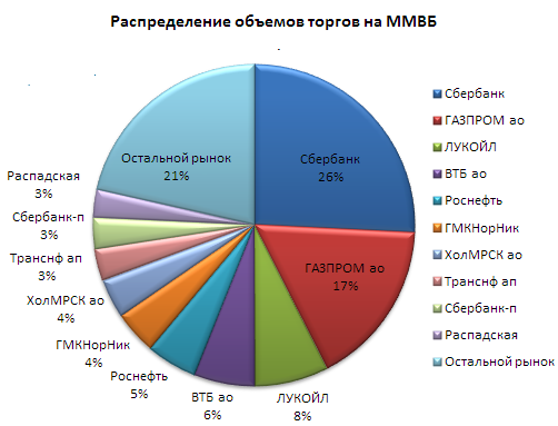 Московская биржа график работы