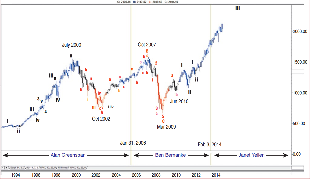 индекс S&P 500 с указанием годов, когда у руля стояли Алан Гринспэн, Бэн Бернанке и Джанет Еллен
