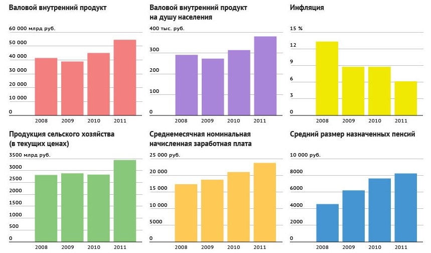 Экономика россии в 2000 2020 гг презентация