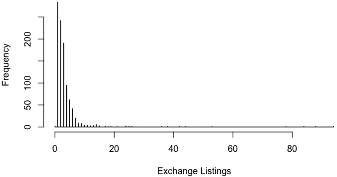 Гистограмма частотности количества биржевых списков для Топ-1000 криптовалют