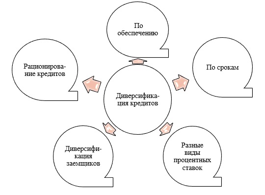 План диверсификации характеризует