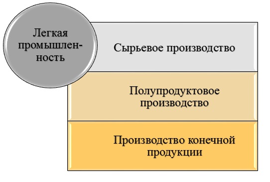 Реферат: Анализ развития легкой промышленности в Кемеровской области