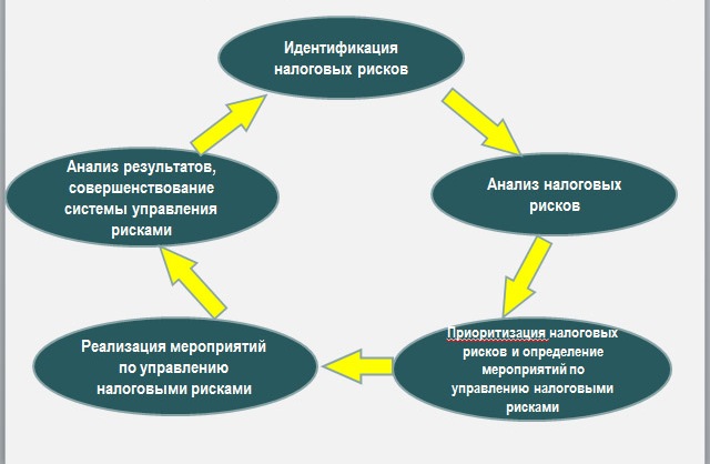 Налоговые риски. Налоговые риски организации. Способы управления налоговыми рисками. Управление налоговыми рисками организации.