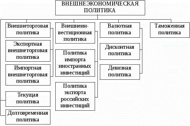 Внешнеторговая политика государства план